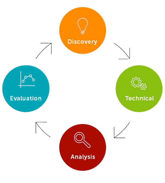 CRO & Analytics Process